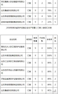 山東省2018年度人防工程防護(hù)設(shè)備生產(chǎn)質(zhì)量抽查檢測情況通報(bào)